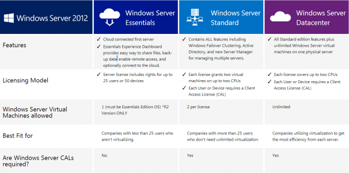 حزمة OEM Microsoft Windows Server 2012 R2 64 بت DVD تنشيط مفتاح المنتج